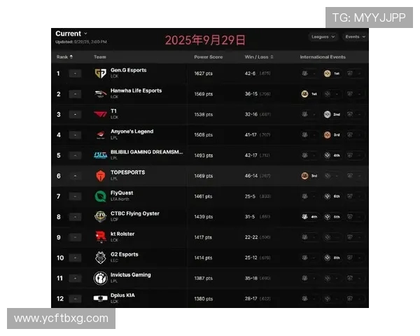 英雄联盟最新技术排行榜揭晓IG战队荣登第六位引发热议